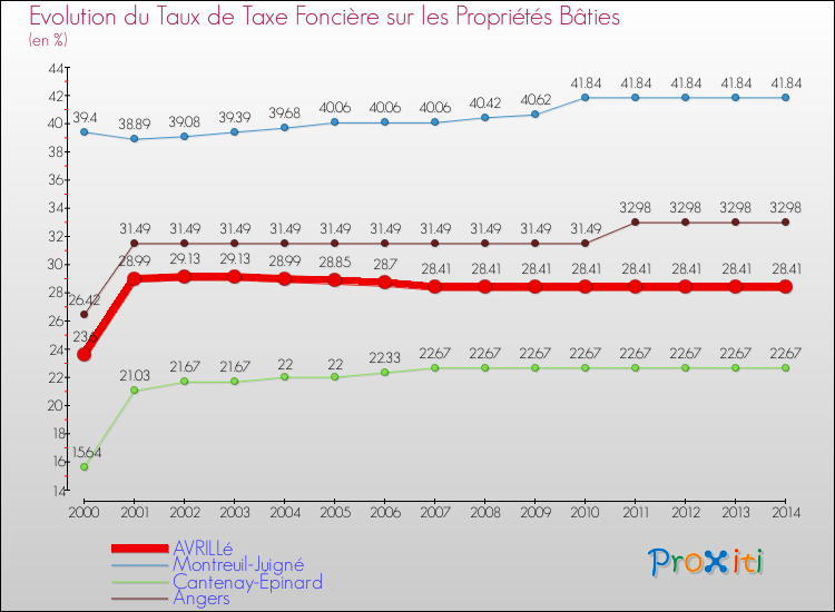 Evolution du taux de la taxe foncière sur le bati pour AVRILLé et les communes proches de 2000 à 2014 Comparaison des taux de taxe foncière sur le bati pour AVRILLé et les communes voisines de 2000 à 2014
