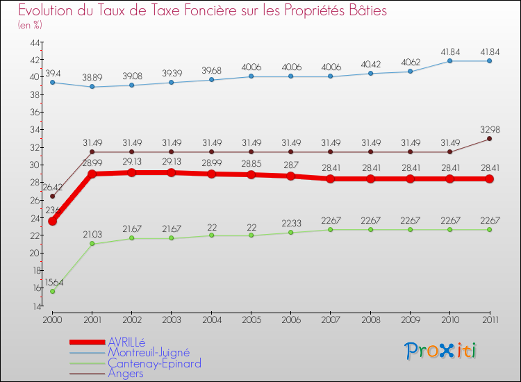 Evolution du taux de la taxe foncière sur le bati pour AVRILLé et les communes proches Comparaison des taux de taxe foncière sur le bati pour AVRILLé et les communes voisines