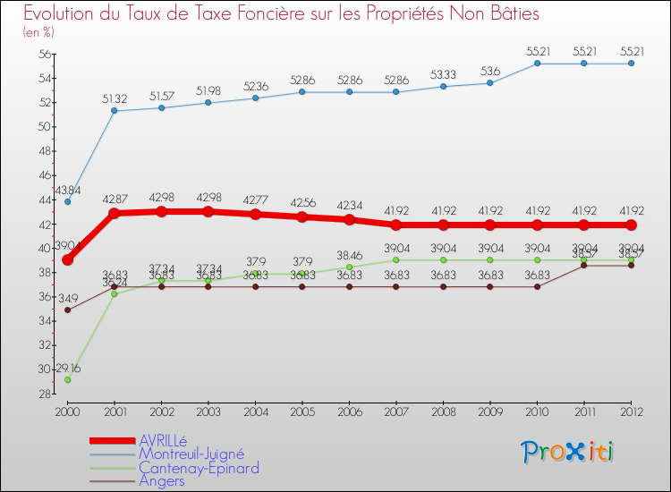 Evolution du taux de la taxe foncière sur les immeubles et terrains non batis pour AVRILLé et les communes proches de 2000 à 2012 Comparaison des taux de la taxe foncière sur les immeubles et terrains non batis pour AVRILLé et les communes voisines de 2000 à 2012