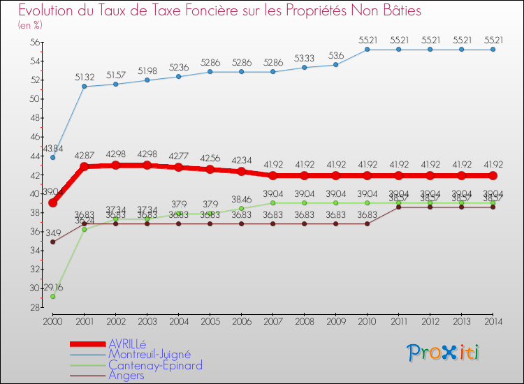 Evolution du taux de la taxe foncière sur les immeubles et terrains non batis pour AVRILLé et les communes proches de 2000 à 2014 Comparaison des taux de la taxe foncière sur les immeubles et terrains non batis pour AVRILLé et les communes voisines de 2000 à 2014