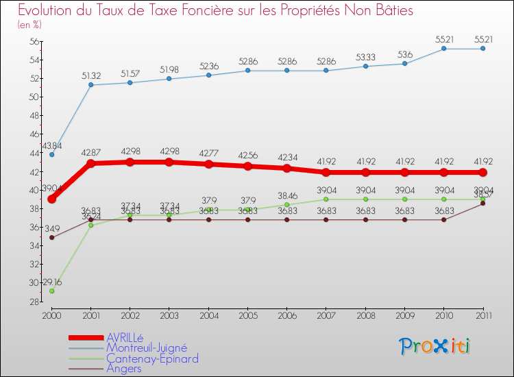 Evolution du taux de la taxe foncière sur les immeubles et terrains non batis pour AVRILLé et les communes proches Comparaison des taux de la taxe foncière sur les immeubles et terrains non batis pour AVRILLé et les communes voisines