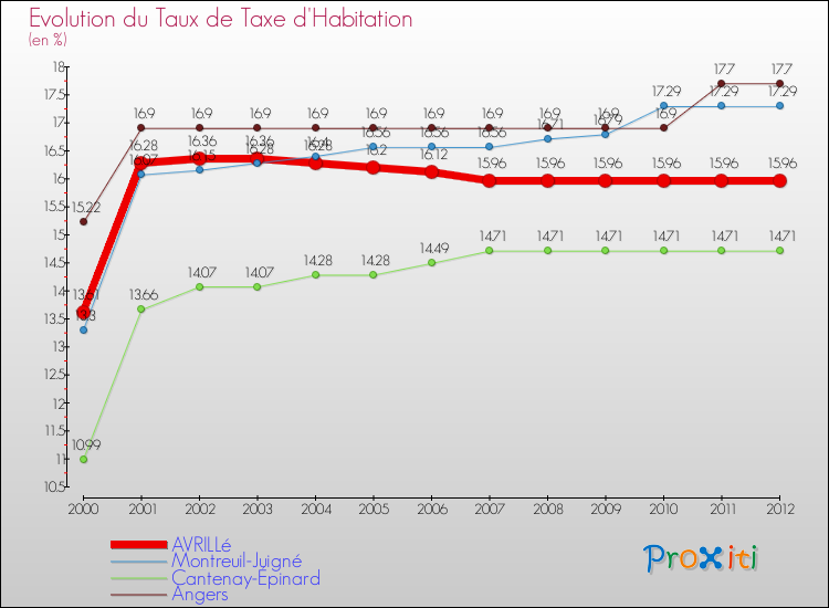 Evolution du taux de la taxe d'habitation pour AVRILLé et les communes proches Comparaison des taux de la taxe d'habitation pour AVRILLé et les communes voisines