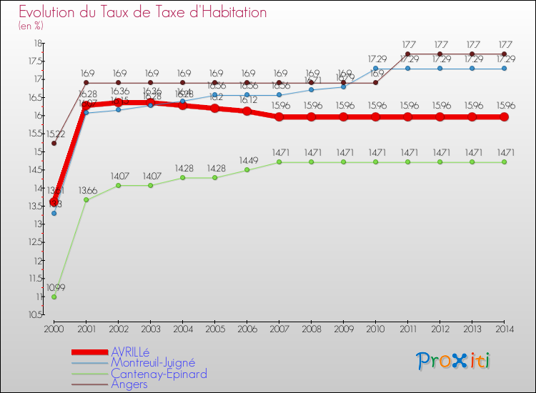 Evolution du taux de la taxe d'habitation pour AVRILLé et les communes proches de 2000 à 2014 Comparaison des taux de la taxe d'habitation pour AVRILLé et les communes voisines de 2000 à 2014