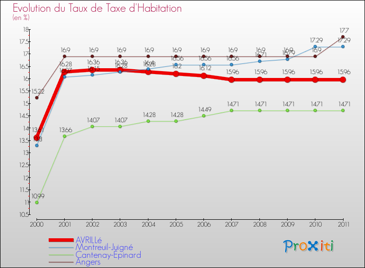 Evolution du taux de la taxe d'habitation pour AVRILLé et les communes proches Comparaison des taux de la taxe d'habitation pour AVRILLé et les communes voisines