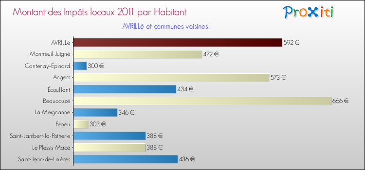Montant des impôts locaux par Habitant pour AVRILLé et les communes proches Comparaison des impôts locaux par habitant pour AVRILLé et les communes voisines
