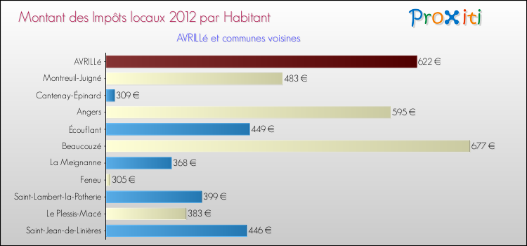 Montant des impôts locaux par Habitant pour AVRILLé et les communes proches Comparaison des impôts locaux par habitant pour AVRILLé et les communes voisines