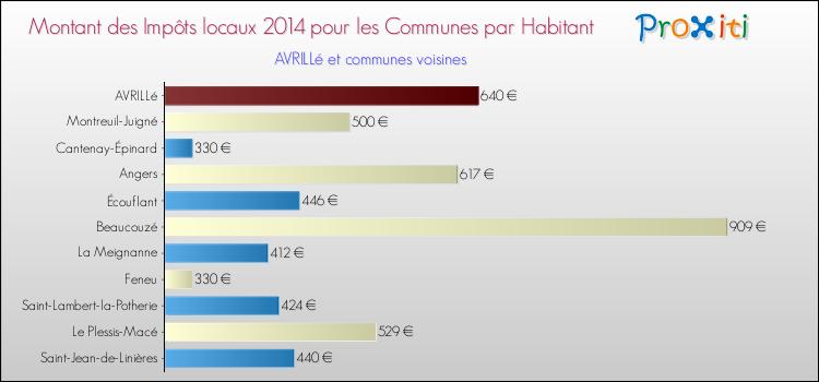 Montant des impôts locaux par Habitant pour AVRILLé et les communes proches en 2014 Comparaison des impôts locaux par habitant pour AVRILLé et les communes voisines en 2014