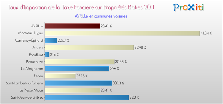 Taux d'imposition de la taxe foncière sur le bati 2011 pour AVRILLé et les communes proches Comparaison des taux d'imposition de la taxe foncière sur le bati 2011 pour AVRILLé et les communes voisines