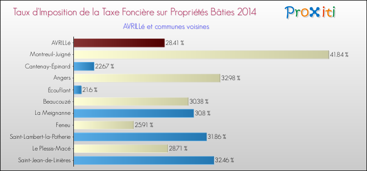 Taux d'imposition de la taxe foncière sur le bati 2014 pour AVRILLé et les communes proches Comparaison des taux d'imposition de la taxe foncière sur le bati 2014 pour AVRILLé et les communes voisines