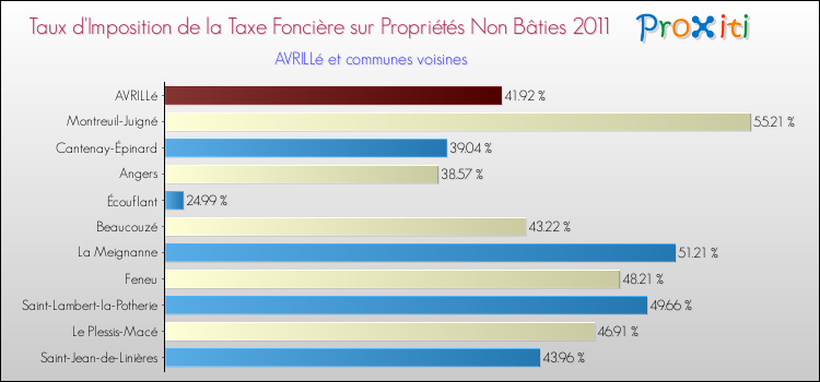 Taux d'imposition de la taxe foncière sur les immeubles et terrains non batis 2011 pour AVRILLé et les communes proches Comparaison des taux d'imposition de la taxe foncière sur les immeubles et terrains non batis 2011 pour AVRILLé et les communes voisines