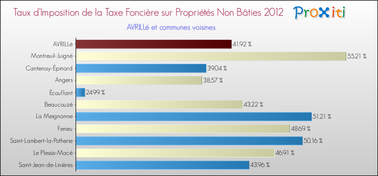 Taux d'imposition de la taxe foncière sur les immeubles et terrains non batis 2012 pour AVRILLé et les communes proches Comparaison des taux d'imposition de la taxe foncière sur les immeubles et terrains non batis 2012 pour AVRILLé et les communes voisines