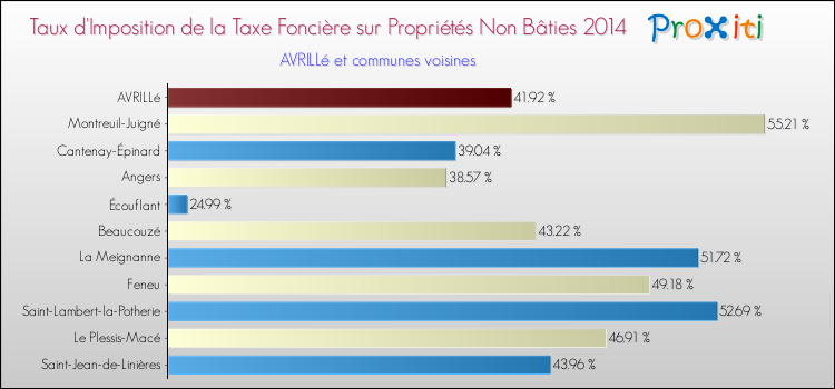 Taux d'imposition de la taxe foncière sur les immeubles et terrains non batis 2014 pour AVRILLé et les communes proches Comparaison des taux d'imposition de la taxe foncière sur les immeubles et terrains non batis 2014 pour AVRILLé et les communes voisines
