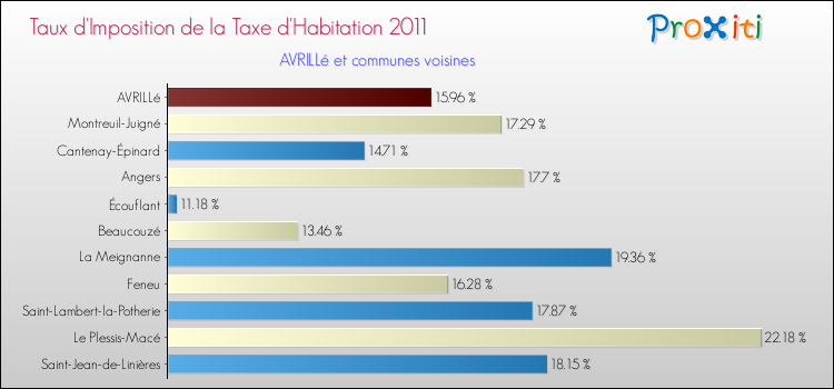 Taux d'imposition de la taxe d'habitation 2011 pour AVRILLé et les communes proches Comparaison des taux d'imposition de la taxe d'habitation 2011 pour AVRILLé et les communes voisines