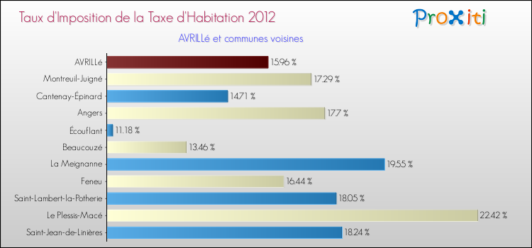 Taux d'imposition de la taxe d'habitation 2012 pour AVRILLé et les communes proches Comparaison des taux d'imposition de la taxe d'habitation 2012 pour AVRILLé et les communes voisines