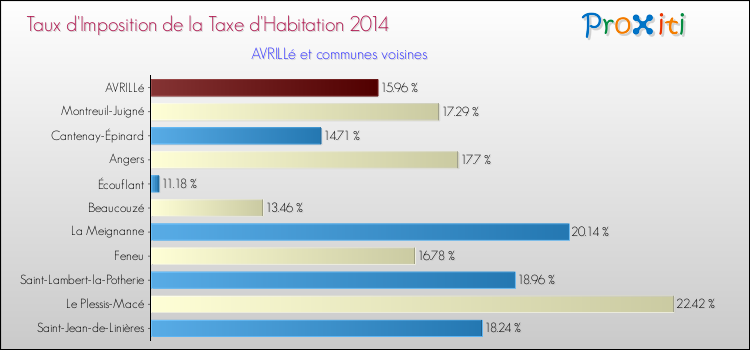 Taux d'imposition de la taxe d'habitation 2014 pour AVRILLé et les communes proches Comparaison des taux d'imposition de la taxe d'habitation 2014 pour AVRILLé et les communes voisines