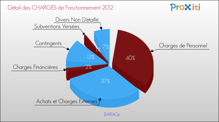 Décomposition des Charges de Fonctionnement 2012 de la commune de BARACé Charges de Fonctionnement 2012 pour la commune de BARACé