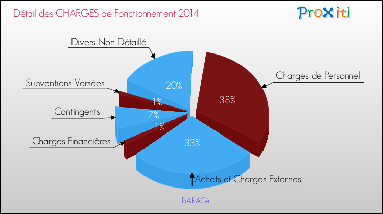 Décomposition des Charges de Fonctionnement 2014 de la commune de BARACé Charges de Fonctionnement 2014 pour la commune de BARACé