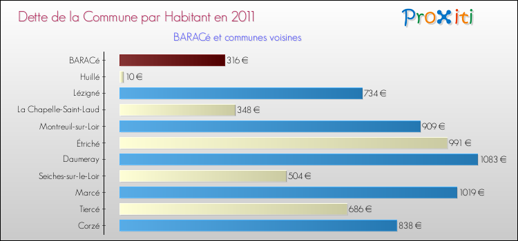 Dette par habitant de la commune en 2011 pour BARACé et les communes proches Comparaison de la dette par habitant de la commune en 2011 pour BARACé et les communes voisines