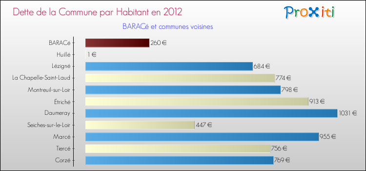Dette par habitant de la commune en 2012 pour BARACé et les communes proches Comparaison de la dette par habitant de la commune en 2012 pour BARACé et les communes voisines