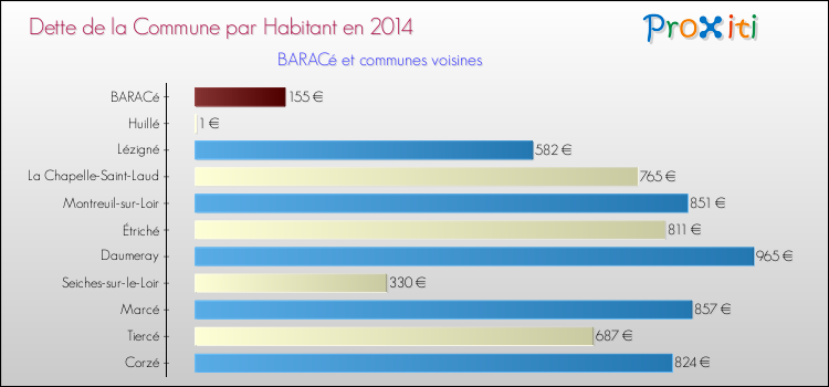 Dette par habitant de la commune en 2014 pour BARACé et les communes proches Comparaison de la dette par habitant de la commune en 2014 pour BARACé et les communes voisines