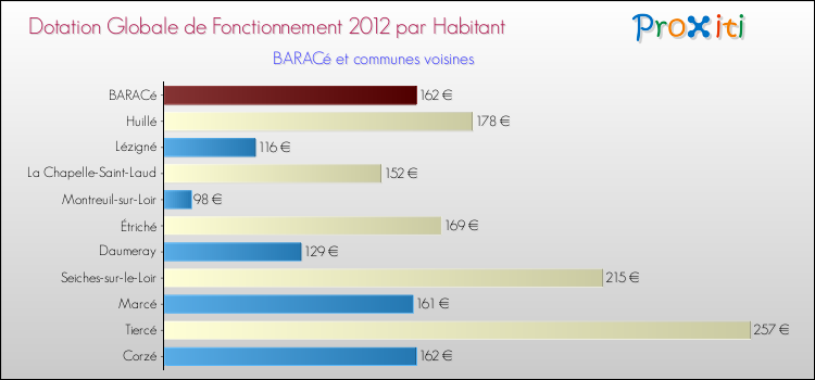 Montant des dotations globales de fonctionnement DGF par Habitant pour BARACé et les communes proches Comparaison des des dotations globales de fonctionnement DGF par habitant pour BARACé et les communes voisines