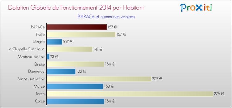 Montant des dotations globales de fonctionnement DGF par Habitant pour BARACé et les communes proches en 2014. Comparaison des des dotations globales de fonctionnement DGF par habitant pour BARACé et les communes voisines en 2014.