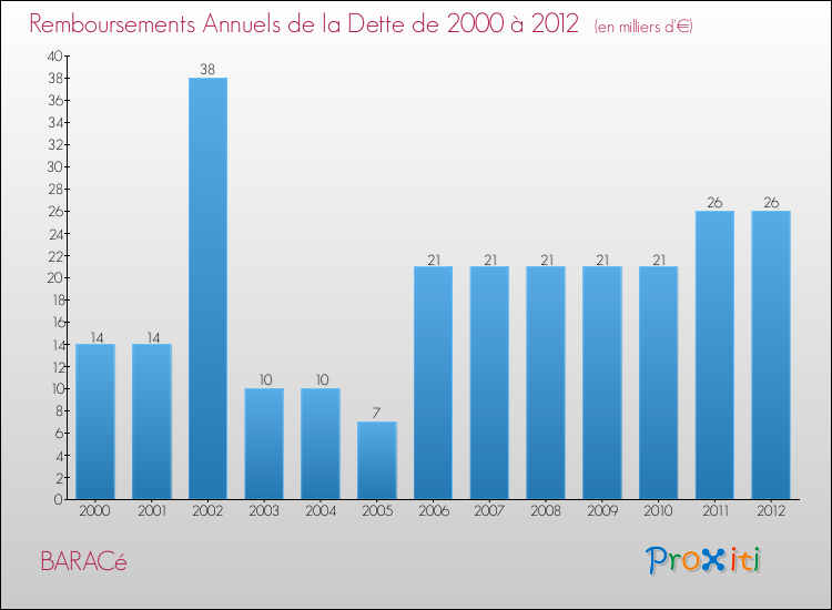 Evolution de l'annuité de la dette pour la commune de BARACé de 2000 à 2012 Annuités de la dette pour BARACé de 2000 à 2012