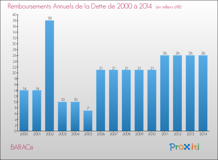 Evolution de l'annuité de la dette pour la commune de BARACé de 2000 à 2014 Annuités de la dette pour BARACé de 2000 à 2014