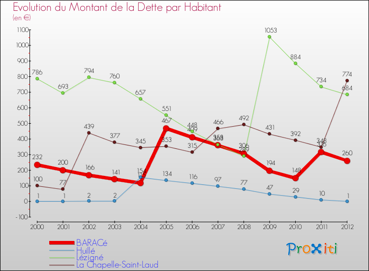 Evolution de la dette par habitant pour la commune de BARACé et les communes proches de 2000 à 2012 Comparaison de la dette par habitant pour BARACé et les communes voisines de 2000 à 2012