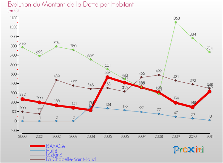 Evolution de la dette par habitant pour la commune de BARACé et les communes proches Comparaison de la dette par habitant pour BARACé et les communes voisines