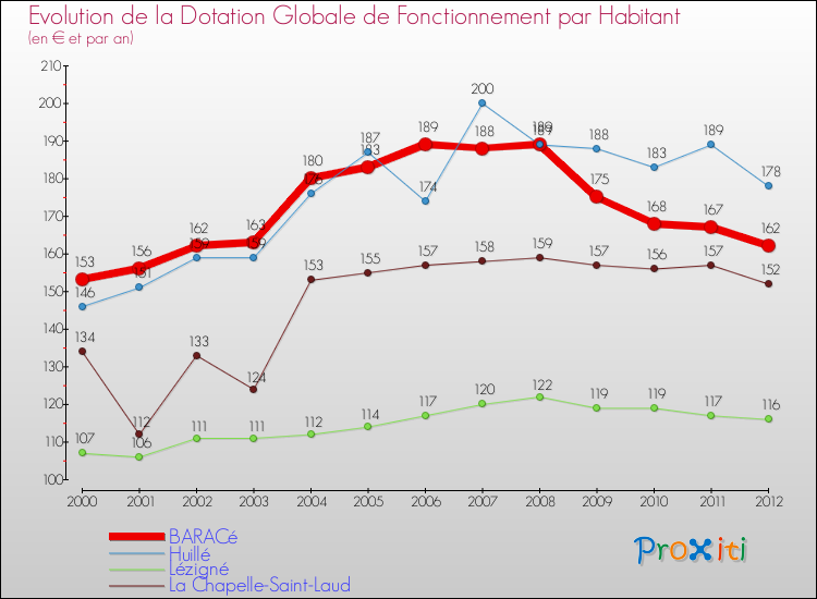 Evolution et montant de la dotation globale de fonctionnement par Habitant pour BARACé et les communes proches Comparaison des dotations globales de fonctionnement par habitant pour BARACé et les communes voisines