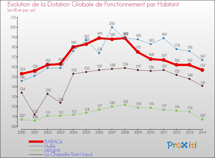 Evolution et montant de la dotation globale de fonctionnement par Habitant pour BARACé et les communes proches de 2000 à 2014. Comparaison des dotations globales de fonctionnement par habitant pour BARACé et les communes voisines de 2000 à 2014.