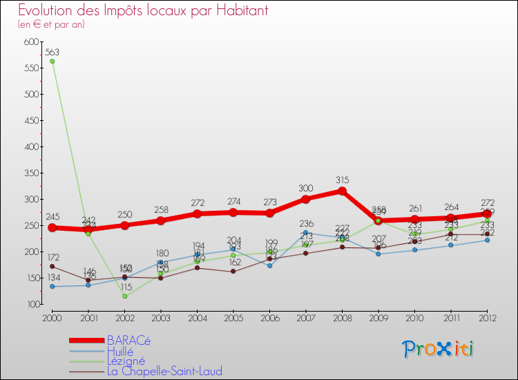 Evolution et montant des impôts locaux par Habitant pour BARACé et les communes proches Comparaison des impôts locaux par habitant pour BARACé et les communes voisines