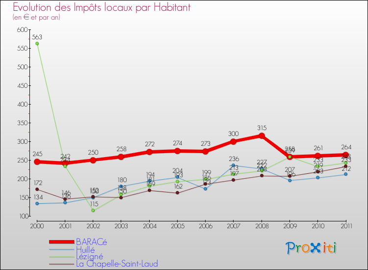 Evolution et montant des impôts locaux par Habitant pour BARACé et les communes proches Comparaison des impôts locaux par habitant pour BARACé et les communes voisines