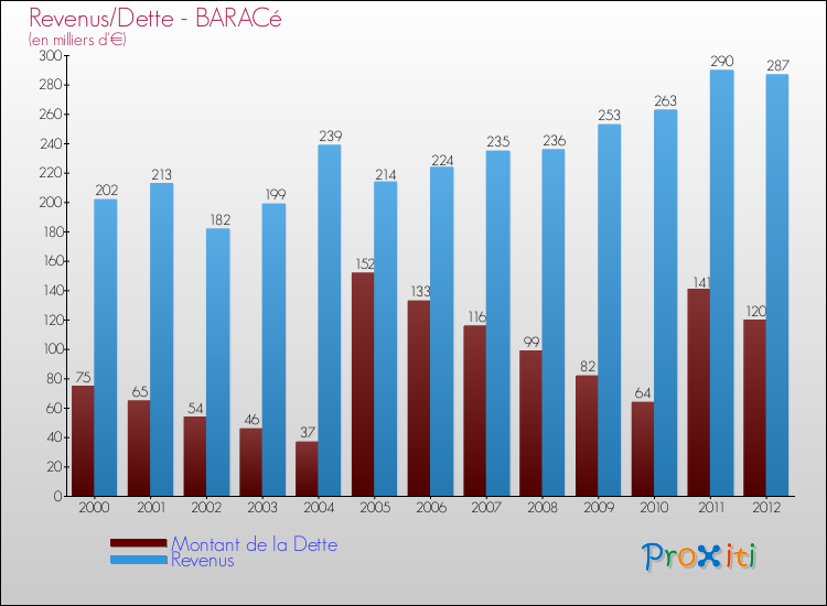 Evolution comparée de la dette et des revenus pour la commune de BARACé de 2000 à 2012 Comparaison de la dette et des revenus pour BARACé de 2000 à 2012