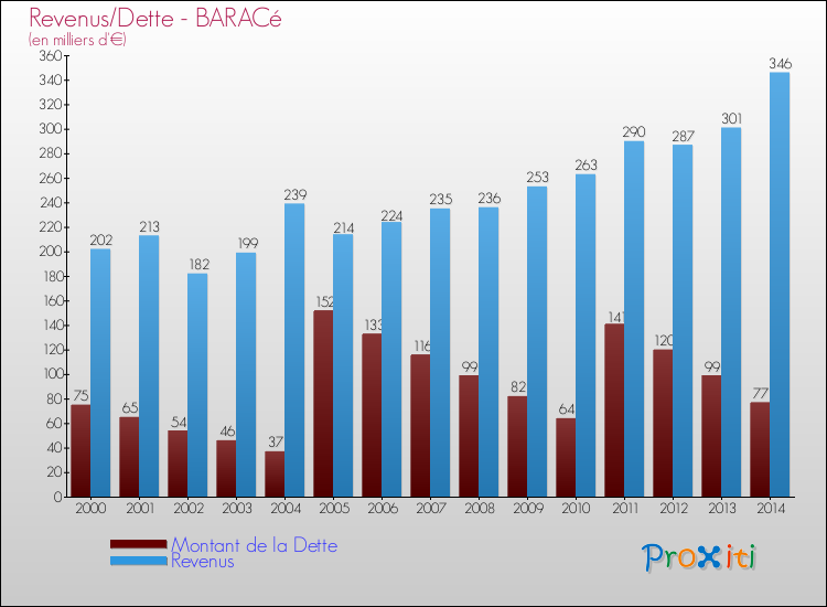 Evolution comparée de la dette et des revenus pour la commune de BARACé de 2000 à 2014 Comparaison de la dette et des revenus pour BARACé de 2000 à 2014