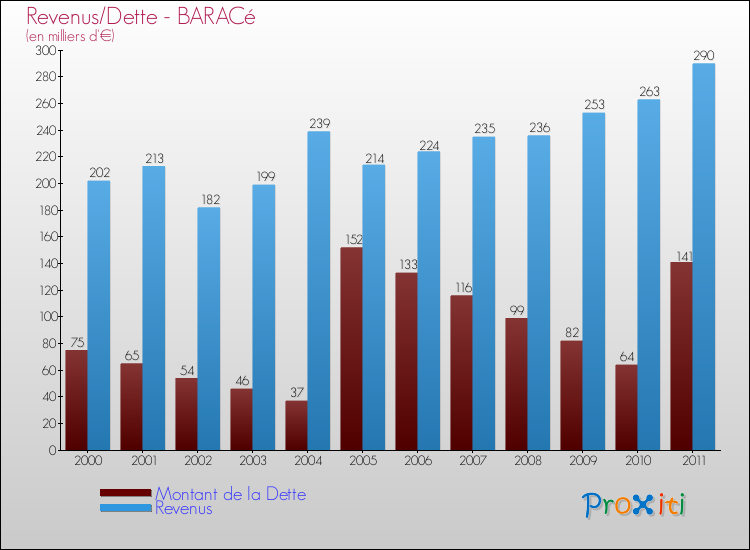 Evolution comparée de la dette et des revenus pour la commune de BARACé de 2000 à 2011 Comparaison de la dette et des revenus pour BARACé de 2000 à 2011