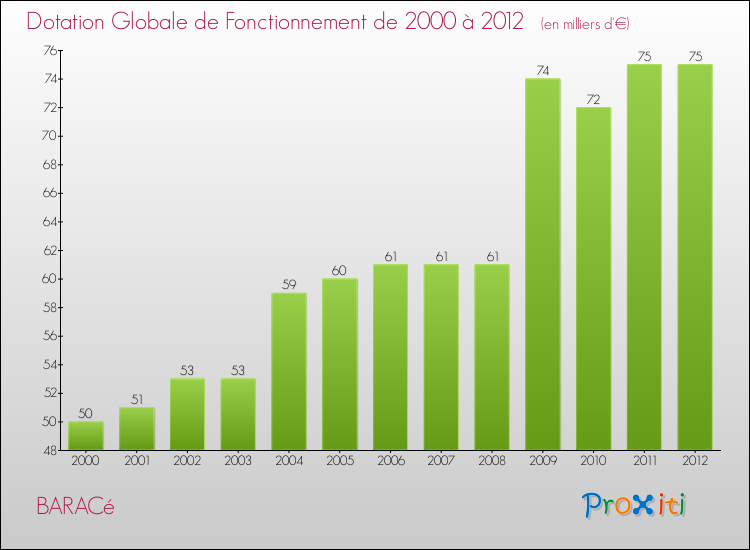 Evolution du montant de la Dotation Globale de Fonctionnement pour la commune de BARACé de 2000 à 2012 Evolution du montant de la Dotation Globale de Fonctionnement pour BARACé de 2000 à 2012