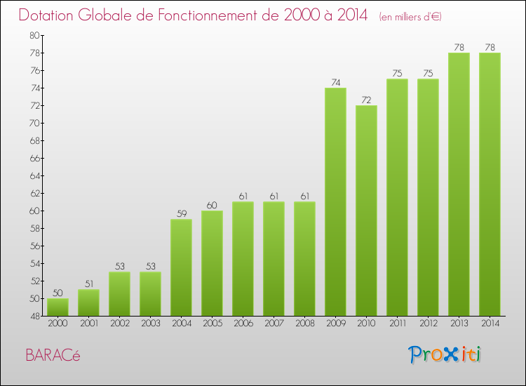 Evolution du montant de la Dotation Globale de Fonctionnement pour la commune de BARACé de 2000 à 2014 Evolution du montant de la Dotation Globale de Fonctionnement pour BARACé de 2000 à 2014