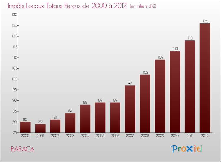Evolution des Impôts Locaux pour la commune de BARACé de 2000 à 2012 Evolution des Impôts Locaux pour BARACé de 2000 à 2012