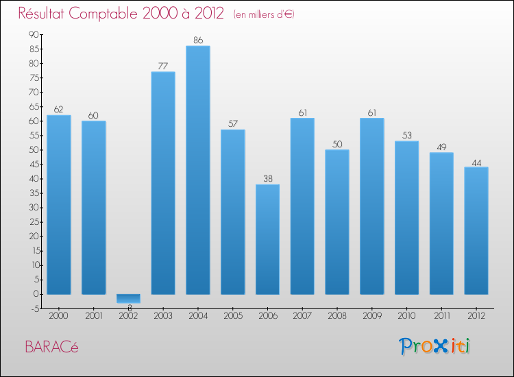 Evolution du résultat comptable pour la commune de BARACé de 2000 à 2012 Evolution du résultat comptable pour BARACé de 2000 à 2012