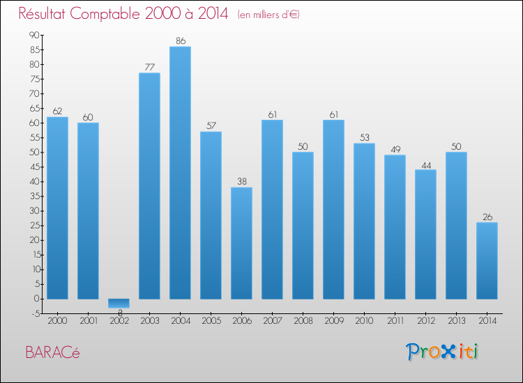 Evolution du résultat comptable pour la commune de BARACé de 2000 à 2014 Evolution du résultat comptable pour BARACé de 2000 à 2014