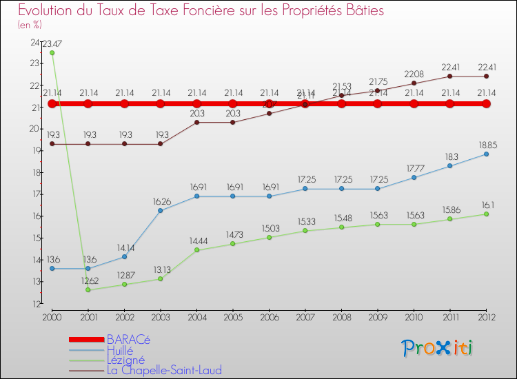 Evolution du taux de la taxe foncière sur le bati pour BARACé et les communes proches de 2000 à 2012 Comparaison des taux de taxe foncière sur le bati pour BARACé et les communes voisines de 2000 à 2012
