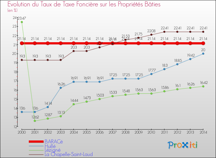 Evolution du taux de la taxe foncière sur le bati pour BARACé et les communes proches de 2000 à 2014 Comparaison des taux de taxe foncière sur le bati pour BARACé et les communes voisines de 2000 à 2014
