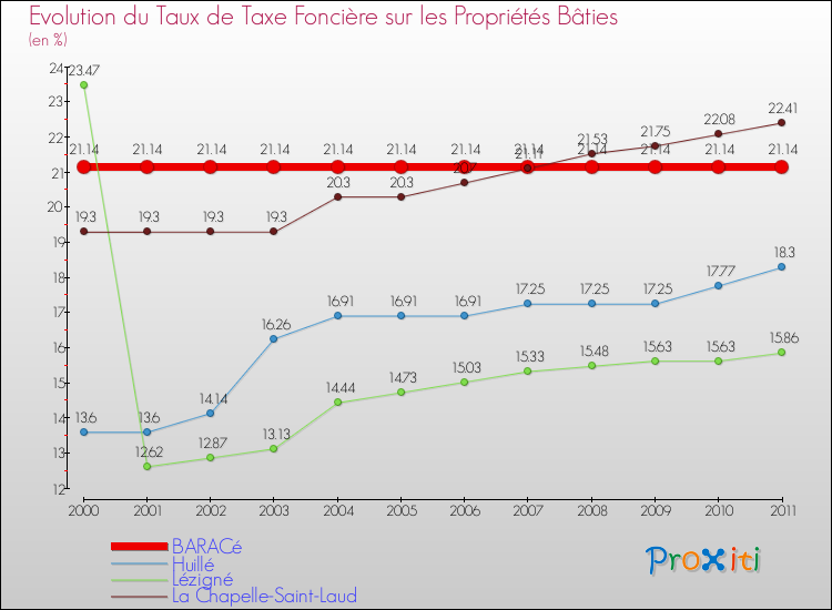 Evolution du taux de la taxe foncière sur le bati pour BARACé et les communes proches Comparaison des taux de taxe foncière sur le bati pour BARACé et les communes voisines