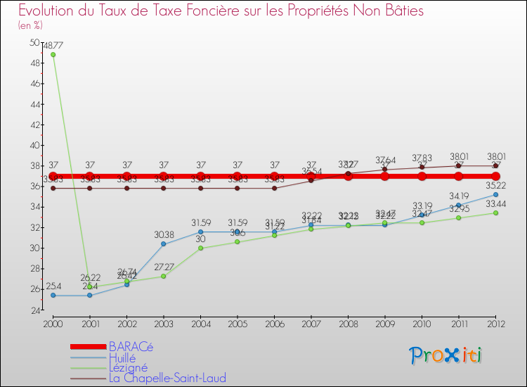 Evolution du taux de la taxe foncière sur les immeubles et terrains non batis pour BARACé et les communes proches de 2000 à 2012 Comparaison des taux de la taxe foncière sur les immeubles et terrains non batis pour BARACé et les communes voisines de 2000 à 2012