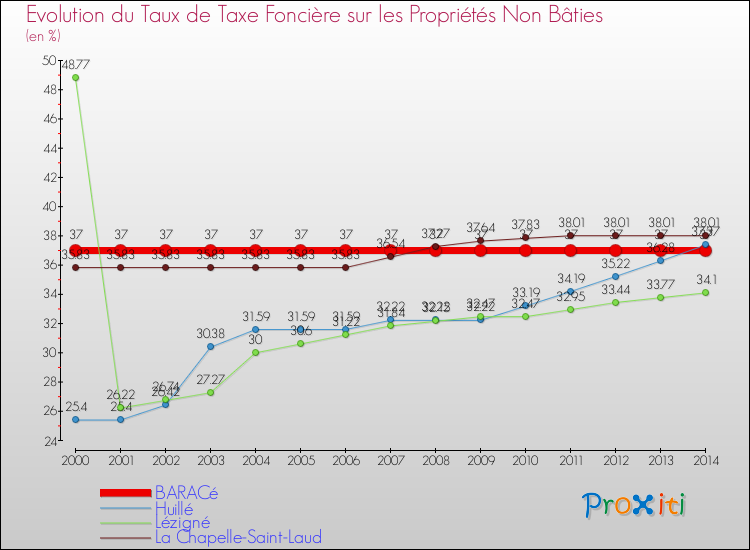 Evolution du taux de la taxe foncière sur les immeubles et terrains non batis pour BARACé et les communes proches de 2000 à 2014 Comparaison des taux de la taxe foncière sur les immeubles et terrains non batis pour BARACé et les communes voisines de 2000 à 2014