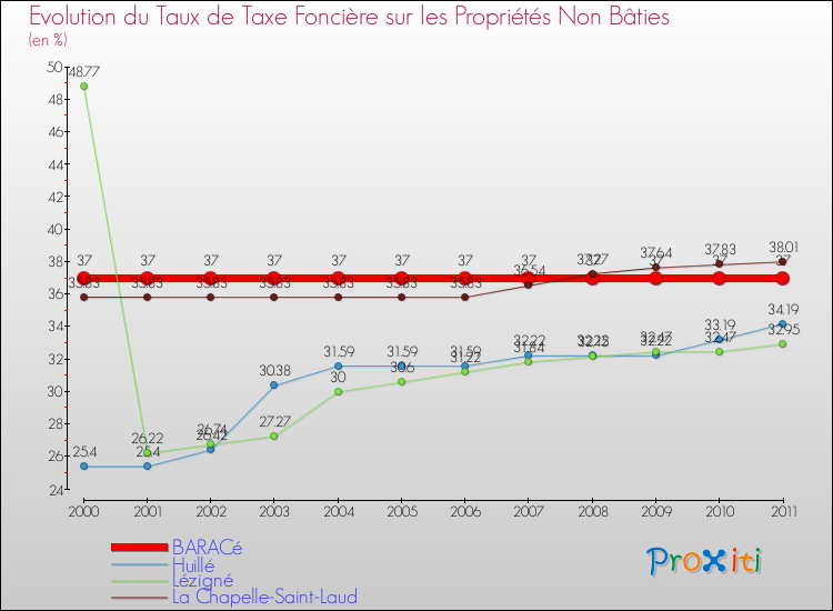 Evolution du taux de la taxe foncière sur les immeubles et terrains non batis pour BARACé et les communes proches Comparaison des taux de la taxe foncière sur les immeubles et terrains non batis pour BARACé et les communes voisines