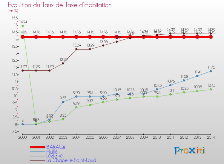 Evolution du taux de la taxe d'habitation pour BARACé et les communes proches de 2000 à 2014 Comparaison des taux de la taxe d'habitation pour BARACé et les communes voisines de 2000 à 2014