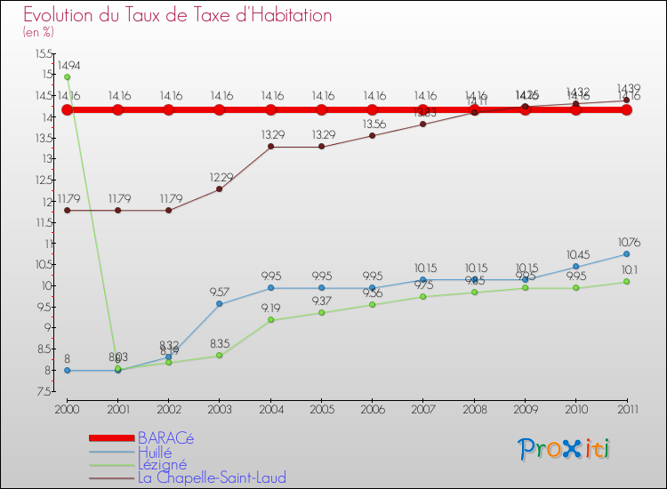 Evolution du taux de la taxe d'habitation pour BARACé et les communes proches Comparaison des taux de la taxe d'habitation pour BARACé et les communes voisines